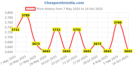 amazon.in ATORSE 2 Pieces Hanging Drying Hanger Rotatable Folding for Socks Towels Underwear Price History Graph from 7 May 2025 to 14 Oct 2025