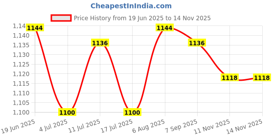 amazon.in ATORSE 2 Pieces Heavy Duty WhiABSed Cream Dispenser Bottle Opener Whip Cream Maker Price History Graph from 19 Jun 2025 to 13 Nov 2025