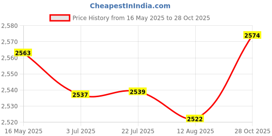 amazon.in ATORSE 2 Pieces Ion Air Purifier for Home Office Plug in for Pets Smell Bedroom Dust Price History Graph from 16 May 2025 to 28 Oct 2025