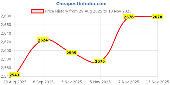 amazon.in ATORSE 2 Pieces Ion Air Purifier for Home Office Plug in for Pets Smell Bedroom Dust Price History Graph from 29 Aug 2025 to 12 Nov 2025