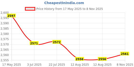 amazon.in ATORSE 2 Pieces Ion Air Purifier for Home Office Plug in for Toilet Bedroom Bathroom Price History Graph from 17 May 2025 to 8 Nov 2025