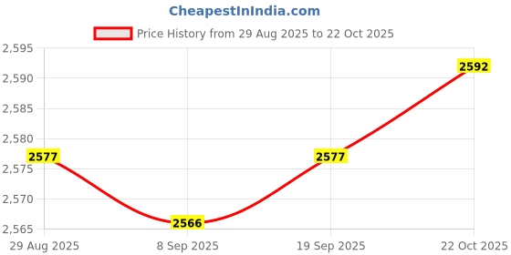 amazon.in ATORSE 2 Pieces Ion Air Purifier for Home Office Plug in for Toilet Bedroom Bathroom Price History Graph from 29 Aug 2025 to 22 Oct 2025
