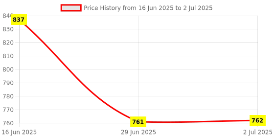 amazon.in ATORSE 2 Pieces Motorcycle Intercom Headset Clips Communication System Bracket Style A Price History Graph from 16 Jun 2025 to 2 Jul 2025