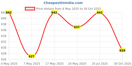 amazon.in ATORSE 2 Pieces Oversleeves Forearm Arms Sleeves for Housework Cooking Kid Children Black Price History Graph from 4 May 2025 to 30 Oct 2025