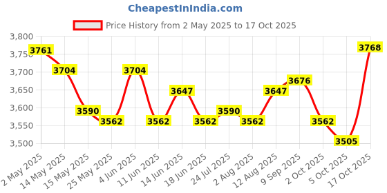 amazon.in ATORSE 2 Pieces Portable Children Stool Decorative Thickened Solid for Kitchen Price History Graph from 2 May 2025 to 17 Oct 2025