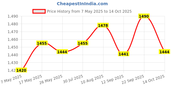 amazon.in ATORSE 2 Pieces Pure CoABS er Battery Terminals Battery Terminal Connector Clamps Price History Graph from 7 May 2025 to 14 Oct 2025