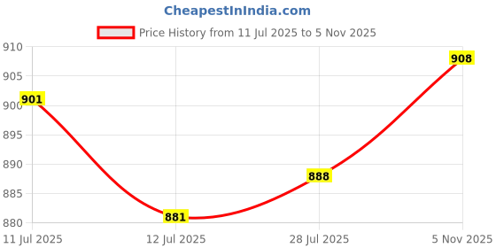 amazon.in ATORSE 2 Pieces Quartz DIY Silent Wall Clock Movement Hands Mechanism Repair Parts Price History Graph from 11 Jul 2025 to 5 Nov 2025