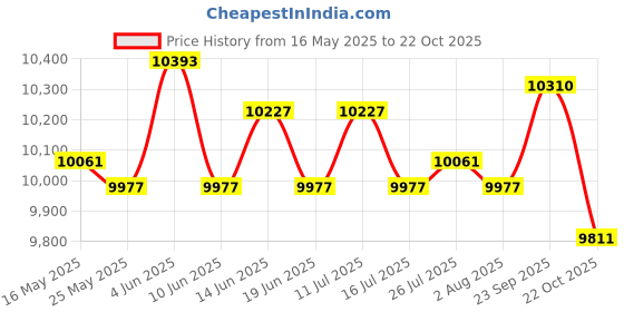amazon.in ATORSE 2 Pieces Ropeless Battle Ropes Heavy Spring Cords for Outdoor Home Gym Women Black Price History Graph from 16 May 2025 to 22 Oct 2025