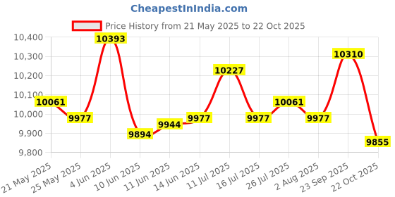amazon.in ATORSE 2 Pieces Ropeless Battle Ropes Heavy Spring Cords for Outdoor Home Gym Women Grey Price History Graph from 21 May 2025 to 22 Oct 2025