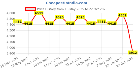 amazon.in ATORSE 2 Pieces Ropeless Battle Ropes Steel Strength Training Weighted Battle Ropes Style A atorse Price History Graph from 16 May 2025 to 22 Oct 2025