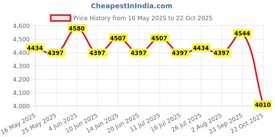 amazon.in ATORSE 2 Pieces Ropeless Battle Ropes Steel Strength Training Weighted Battle Ropes Style C Price History Graph from 16 May 2025 to 22 Oct 2025