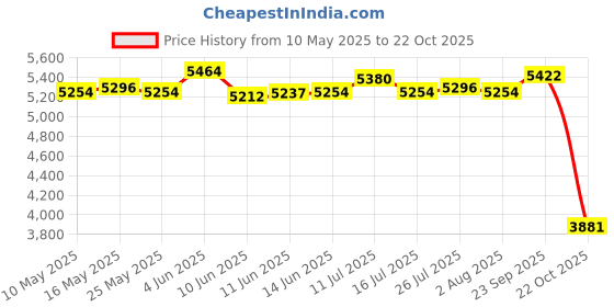 amazon.in ATORSE 2 Pieces Ropeless Battle Ropes Steel Strength Training Weighted Battle Ropes Style D Price History Graph from 10 May 2025 to 22 Oct 2025