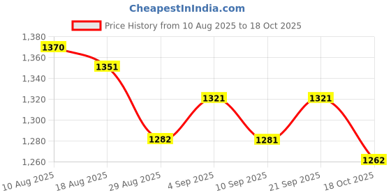 amazon.in ATORSE 2 Pieces Sax High Elastic Cotton Single Shoulder Neck Belt for Player atorse Price History Graph from 10 Aug 2025 to 18 Oct 2025