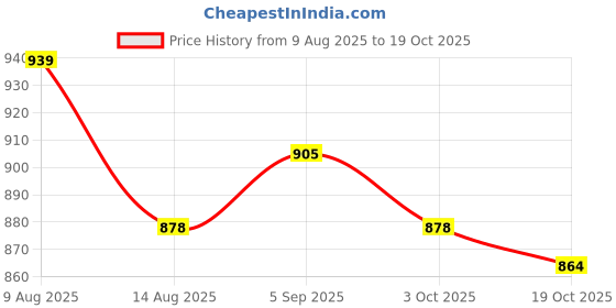 amazon.in ATORSE 2 Pieces Saxophone Sax Reeds for Woodwind Instrument Accessory Price History Graph from 9 Aug 2025 to 19 Oct 2025