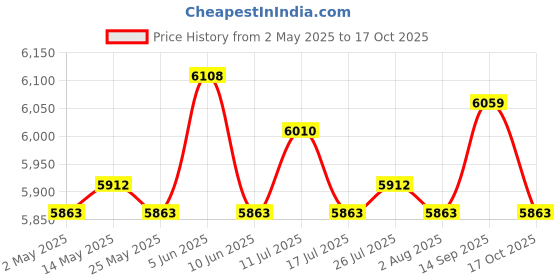 amazon.in ATORSE 2 Pieces Soccer Goal Nets Lightweight Replacement for Practicing Beach Match 11 a Side Price History Graph from 2 May 2025 to 17 Oct 2025