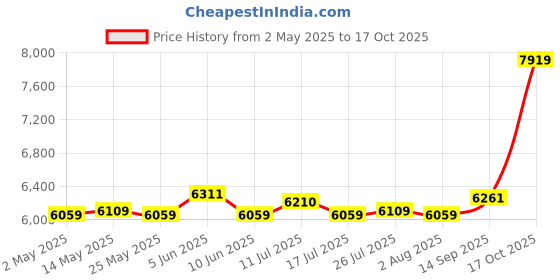 amazon.in ATORSE 2 Pieces Soccer Goal Nets Lightweight Replacement for Practicing Beach Match 5 a Side Price History Graph from 2 May 2025 to 17 Oct 2025