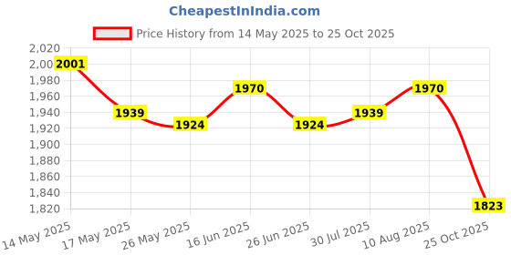 amazon.in ATORSE 2 Pieces Solar Air Freshener for Car Dashboard Ornament Perfume Cologne Price History Graph from 14 May 2025 to 25 Oct 2025