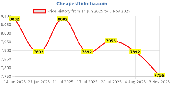 amazon.in ATORSE 2 Pieces Wall Mounted Soap Dispenser Shower Lotion Shampoo Gel Bottle Price History Graph from 14 Jun 2025 to 3 Nov 2025