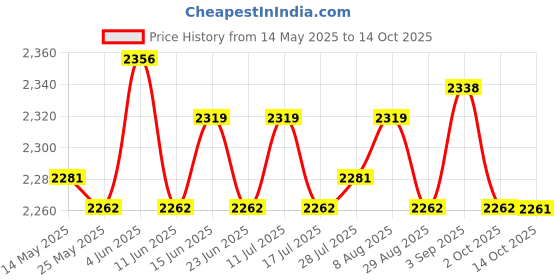amazon.in ATORSE 2 Pieces Water Splash Guard Washing Sink Water Splash Guards Price History Graph from 14 May 2025 to 14 Oct 2025