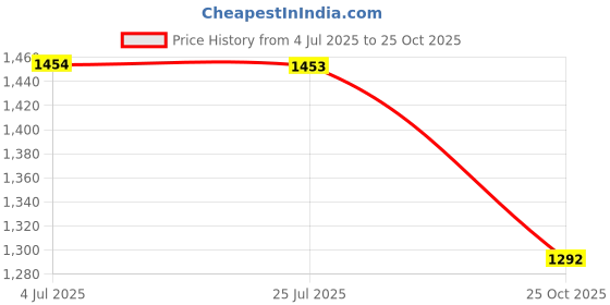 amazon.in ATORSE 2 Pieces Weight Lifting Wrist Strap Multi Grips Straps Gym Deadlift Men Women Price History Graph from 4 Jul 2025 to 25 Oct 2025