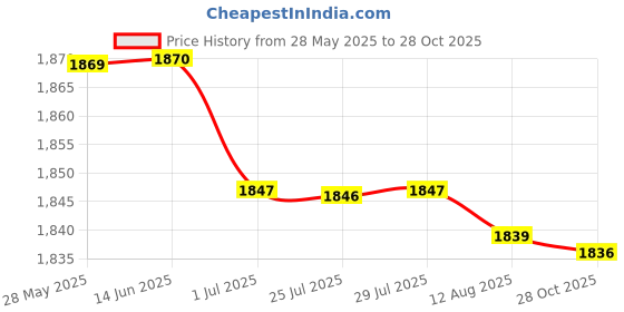 amazon.in ATORSE 2 Pieces Yoga Blocks Squat Wedge Block Slant Boards Calf Stretcher for Board Price History Graph from 28 May 2025 to 28 Oct 2025