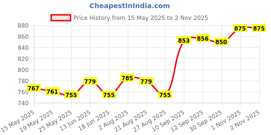 amazon.in ATORSE 2 Pieces Yoga Wedge Squat Wedge for Exercise Balancing Practice Pilates Price History Graph from 15 May 2025 to 1 Nov 2025