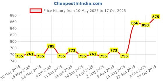 amazon.in ATORSE 2 Pieces Yoga Wedge Squat Wedge for Exercise Balancing Practice Pilates Price History Graph from 10 May 2025 to 17 Oct 2025