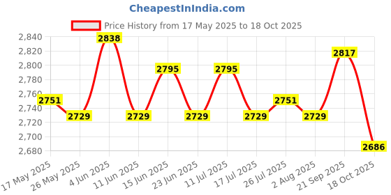 amazon.in ATORSE 2 Portable Washing Board for Underwear for Bathroom Accessories Laundry Home Price History Graph from 17 May 2025 to 18 Oct 2025