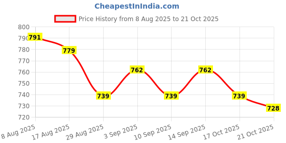 amazon.in ATORSE 2 Set Guitar Mushroom Head Strap Ukulele Buttons Mandolin Locks Buckle atorse Price History Graph from 8 Aug 2025 to 17 Oct 2025