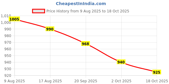 amazon.in ATORSE 2 Set Multi Colored Nylon Classical Guitar Strings for 6 String Guitar Parts Price History Graph from 9 Aug 2025 to 18 Oct 2025