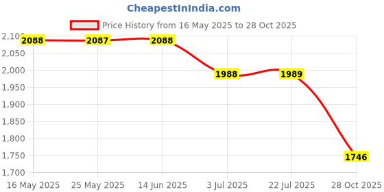 amazon.in ATORSE 2 Sets Air Humidifier Night Light Aroma Diffuser Two Modes for Hotel Travel Price History Graph from 16 May 2025 to 28 Oct 2025