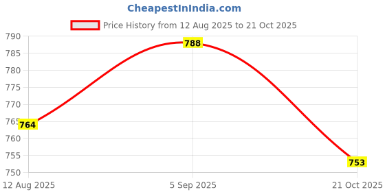 amazon.in ATORSE 2 Sets Wireless Microphone Mic Holder Anti-rolling Protection Ring + Bottom Price History Graph from 12 Aug 2025 to 21 Oct 2025