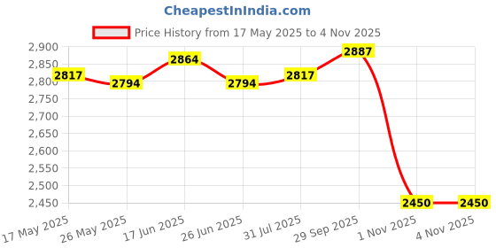 amazon.in ATORSE 2 Silicone Sink Faucet Mat Folding 61x14.5cm for Bathroom Durable Price History Graph from 17 May 2025 to 4 Nov 2025