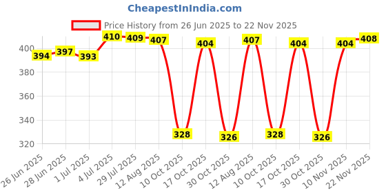 amazon.in ATORSE 2 Sizes Hair Clipper Limit Comb Guide Attachment Set For Electric Shaver 02|Health & Beauty|Shaving & Hair Removal|Clipper & Trimmer Parts Price History Graph from 26 Jun 2025 to 22 Nov 2025