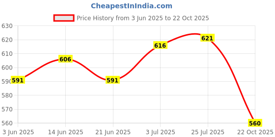 amazon.in ATORSE 2 Spaces Cosmetic Nail Wipes Storage Holder Box Cotton Swabs Pads Container Price History Graph from 3 Jun 2025 to 22 Oct 2025