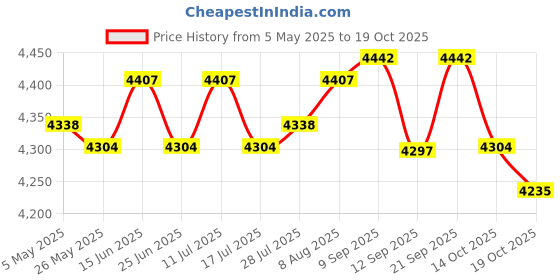 amazon.in ATORSE 2 Way Talk Doorbell Chime Intercomunicador for Indoor Outdoor Home Classroom Price History Graph from 5 May 2025 to 19 Oct 2025