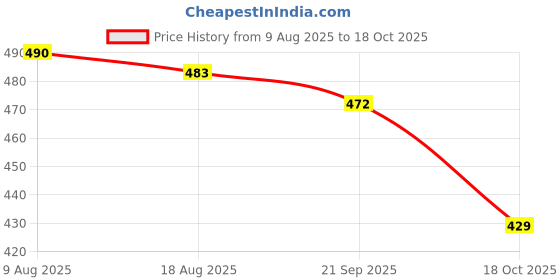 amazon.in ATORSE 2 x Gilded Strap Lock for Electric Acoust ic Guitar Bass atorse Price History Graph from 9 Aug 2025 to 18 Oct 2025