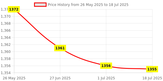 amazon.in ATORSE 20-60A MPPT PWM Solar Panel Battery Regulator Charge Controller LCD Display 20A atorse Price History Graph from 26 May 2025 to 1 Jul 2025