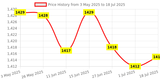 amazon.in ATORSE 20-60A MPPT PWM Solar Panel Battery Regulator Charge Controller LCD Display 30A atorse Price History Graph from 3 May 2025 to 1 Jul 2025