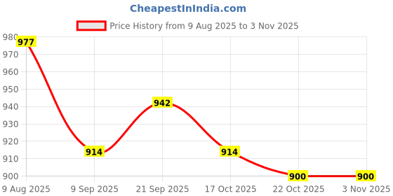 amazon.in ATORSE 20 Pieces Acoustic Guitar Strap Locks Straplocks Button for Electric Bass atorse Price History Graph from 9 Aug 2025 to 2 Nov 2025