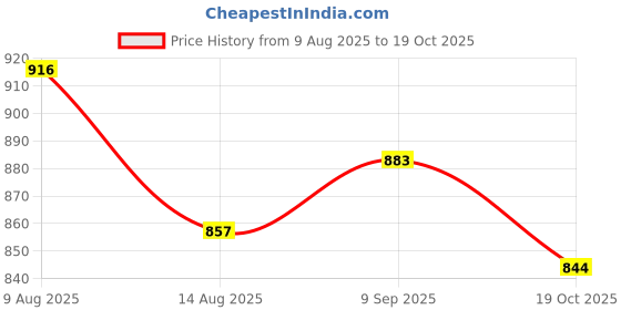 amazon.in ATORSE 20 Pieces Foam Mic Cover Handheld Microphone Windscreen Sponge Caps Black Price History Graph from 9 Aug 2025 to 19 Oct 2025