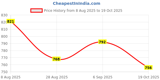 amazon.in ATORSE 20 Pieces Mini Microphone Sponge Windscreen Price History Graph from 8 Aug 2025 to 19 Oct 2025