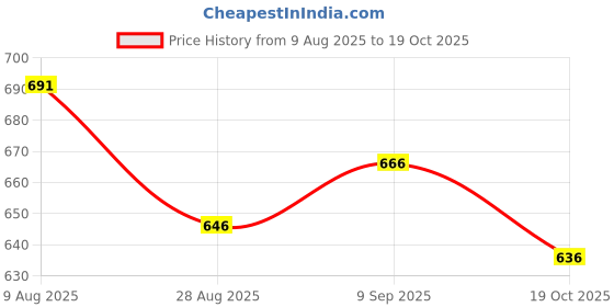 amazon.in ATORSE 20 Pieces Mini Microphone Sponge Windscreen Windshield Price History Graph from 9 Aug 2025 to 19 Oct 2025
