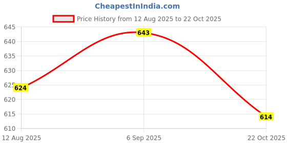 amazon.in ATORSE 20 Pieces Mini Microphone Sponge Windscreens Price History Graph from 12 Aug 2025 to 22 Oct 2025