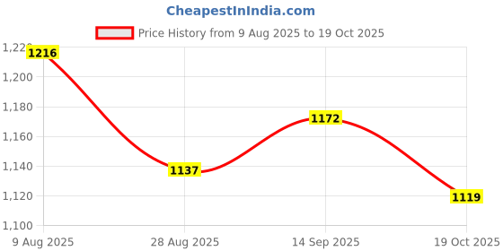 amazon.in ATORSE 20 Pieces Ring-type Lapel Lavalier Tie Microphone Metal Clips Holder Price History Graph from 9 Aug 2025 to 19 Oct 2025