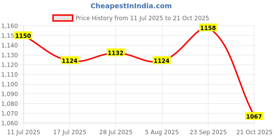 amazon.in atorse 200 Pieces Eyeglasses Chain Rope Holder Strap Retainer End Loop Connector atorse Price History Graph from 11 Jul 2025 to 21 Oct 2025