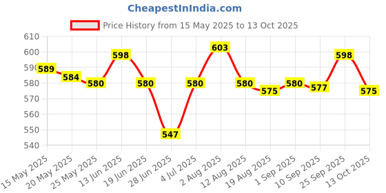 amazon.in ATORSE 200 Pieces Perm Papers Home Hairdressing Tool Perming Hair Curling End Wraps Perm Papers Price History Graph from 15 May 2025 to 13 Oct 2025