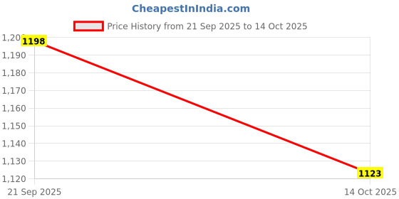 amazon.in ATORSE 20Pcs Empty Chain Nail Gu N Adapter for Wood Board Ceiling Power Drill Price History Graph from 21 Sep 2025 to 14 Oct 2025