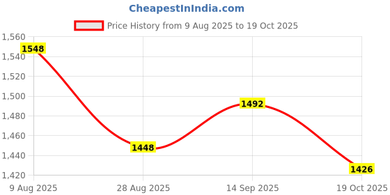 amazon.in ATORSE 20Pcs Handheld Stage Microphone Windscreen Foam Mic Cover Wind Muff Price History Graph from 9 Aug 2025 to 19 Oct 2025
