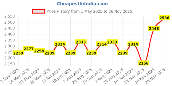 amazon.in atorse 20Pcs Vinyl Record Inner Sleeves White Kraft Paper Reusable Record Protector 12in Round atorse Price History Graph from 1 May 2025 to 26 Nov 2025